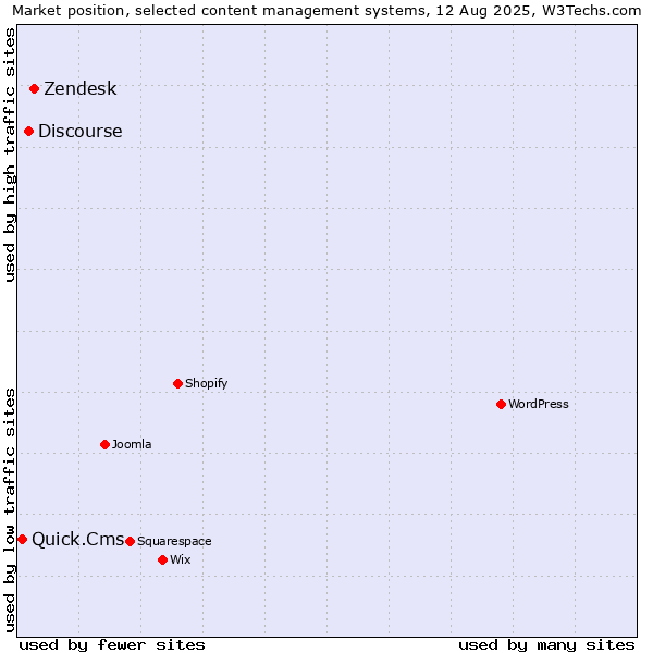 Market position of Zendesk vs. Discourse vs. Quick.Cms