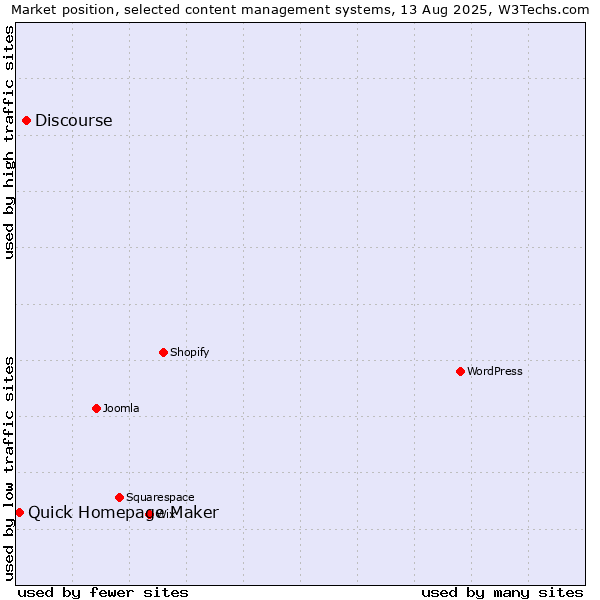 Market position of Discourse vs. Quick Homepage Maker