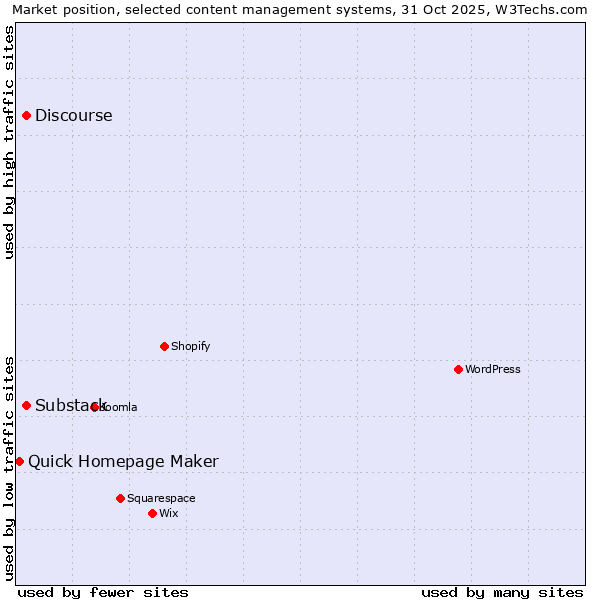 Market position of Discourse vs. Substack vs. Quick Homepage Maker