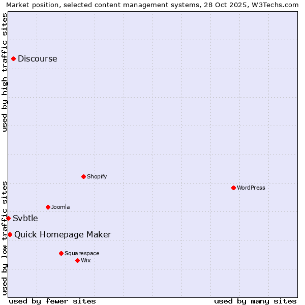 Market position of Discourse vs. Quick Homepage Maker vs. Svbtle