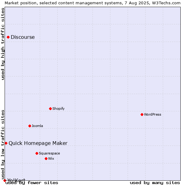 Market position of Discourse vs. Quick Homepage Maker vs. Yo!Kart