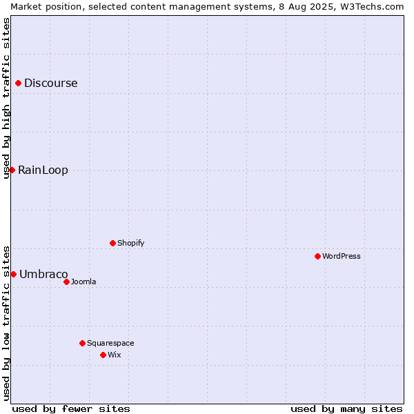 Market position of Discourse vs. Umbraco vs. RainLoop