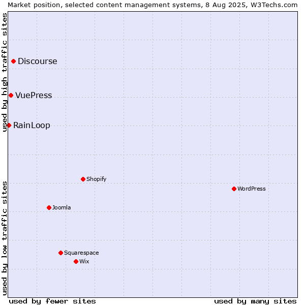 Market position of Discourse vs. VuePress vs. RainLoop