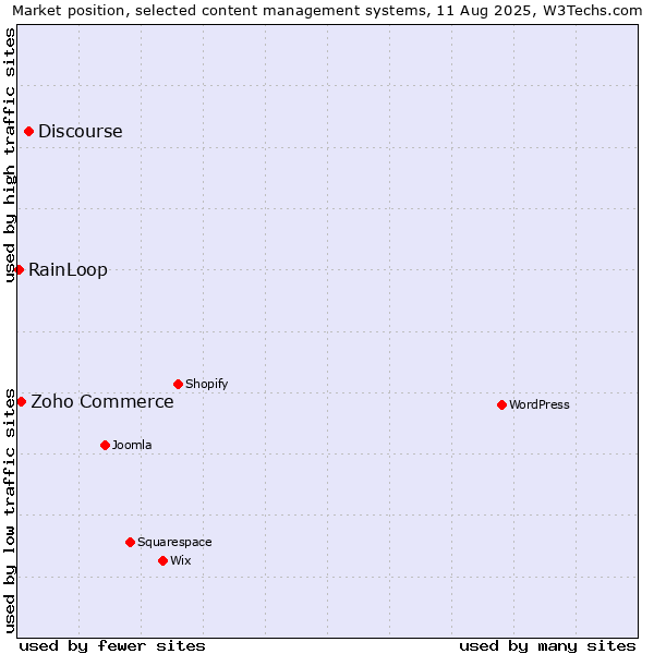 Market position of Discourse vs. Zoho Commerce vs. RainLoop