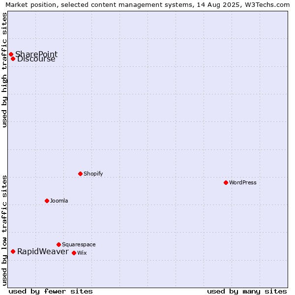 Market position of Discourse vs. RapidWeaver vs. SharePoint