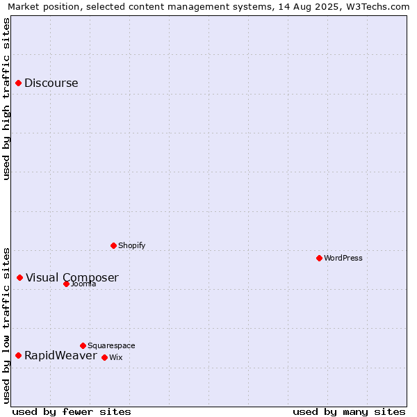 Market position of Visual Composer vs. Discourse vs. RapidWeaver