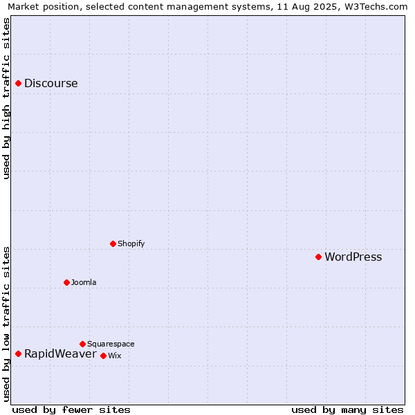 Market position of WordPress vs. Discourse vs. RapidWeaver