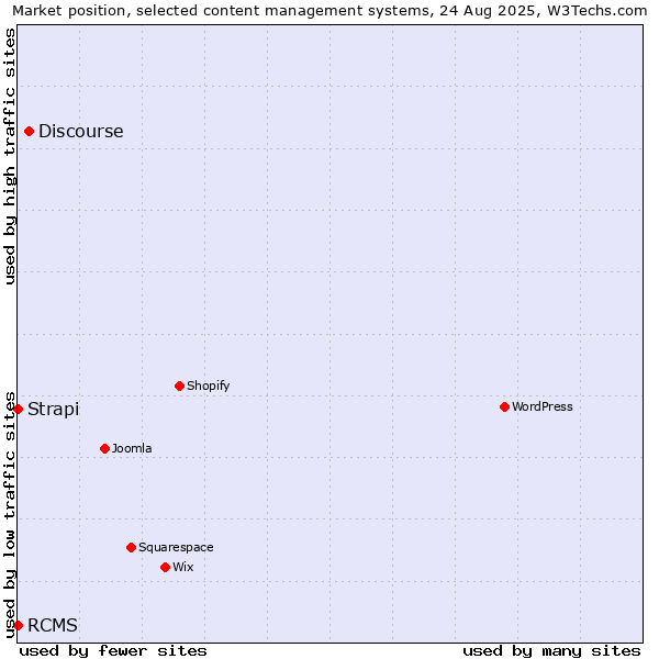Market position of Discourse vs. Strapi vs. RCMS