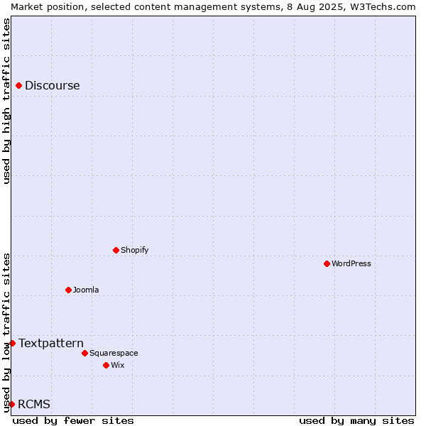 Market position of Discourse vs. Textpattern vs. RCMS