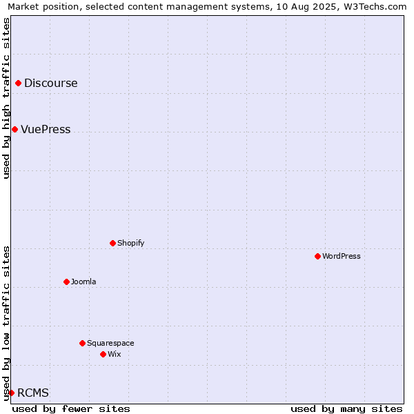Market position of Discourse vs. VuePress vs. RCMS