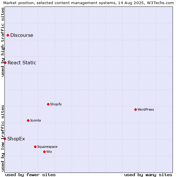 Market position of Discourse vs. React Static vs. ShopEx
