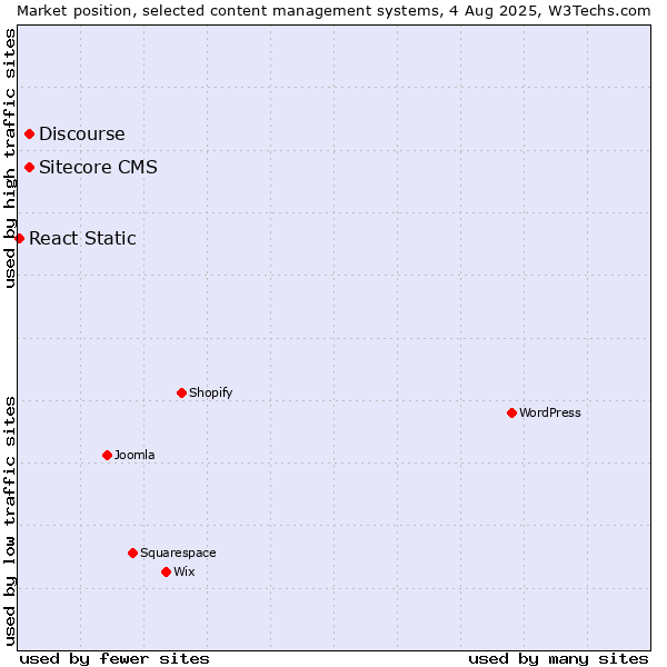 Market position of Discourse vs. Sitecore CMS vs. React Static