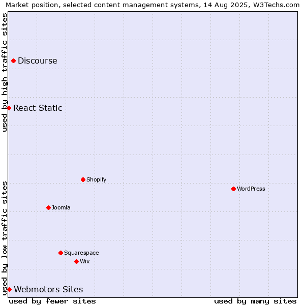 Market position of Discourse vs. Webmotors Sites vs. React Static