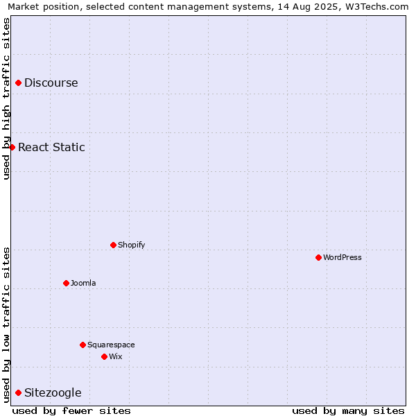 Market position of Discourse vs. Sitezoogle vs. React Static