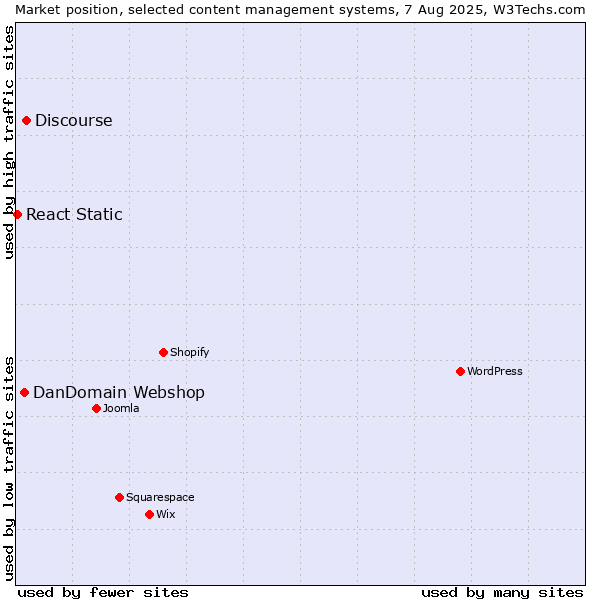 Market position of Discourse vs. DanDomain Webshop vs. React Static