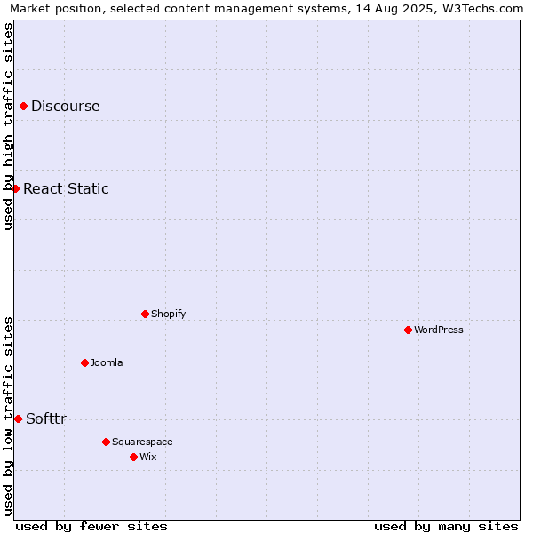 Market position of Discourse vs. Softtr vs. React Static