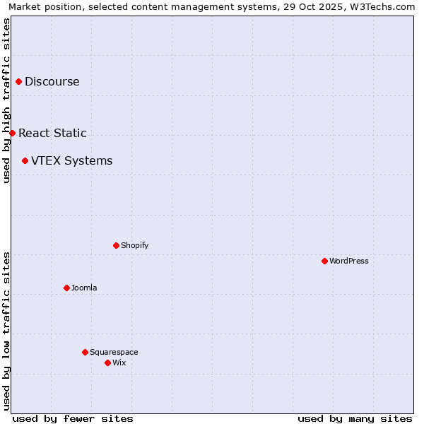 Market position of VTEX Systems vs. Discourse vs. React Static