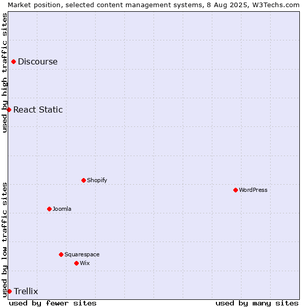 Market position of Discourse vs. Trellix vs. React Static