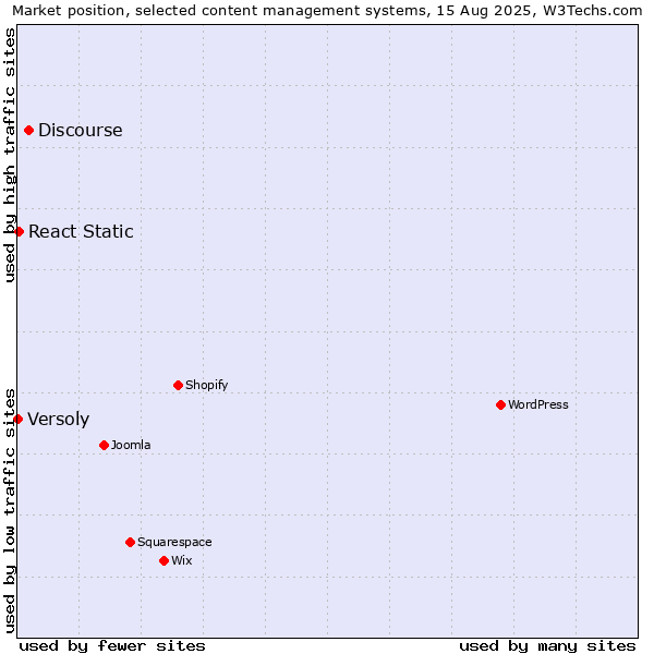 Market position of Discourse vs. React Static vs. Versoly