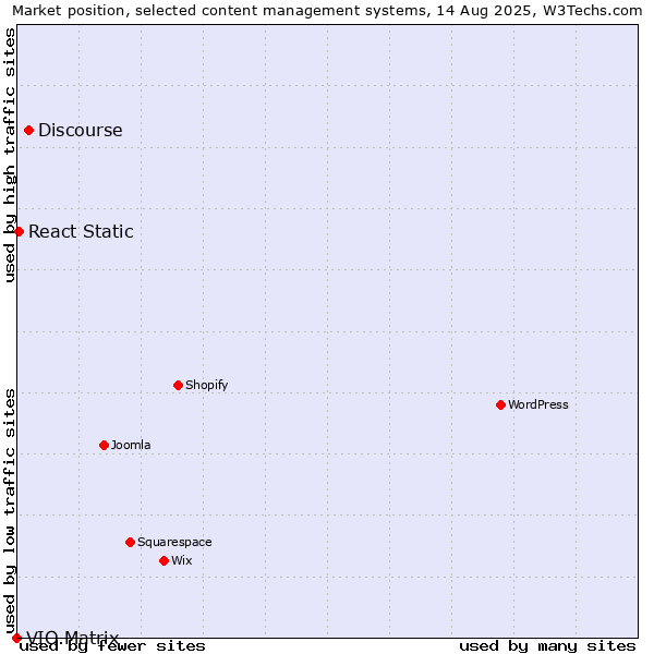 Market position of Discourse vs. React Static vs. VIO.Matrix
