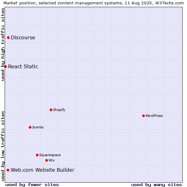Market position of Discourse vs. Web.com Website Builder vs. React Static