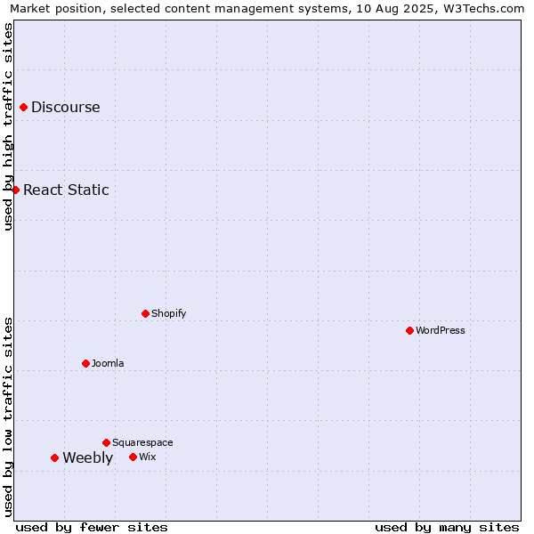Market position of Weebly vs. Discourse vs. React Static