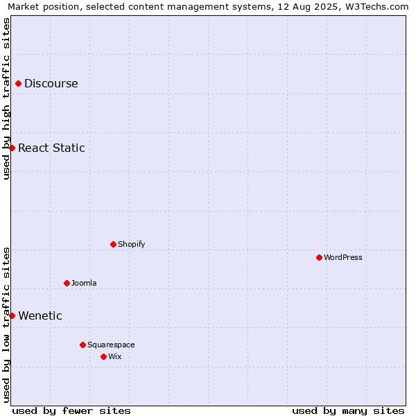 Market position of Discourse vs. React Static vs. Wenetic