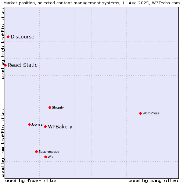 Market position of WPBakery vs. Discourse vs. React Static