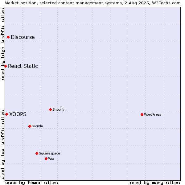 Market position of Discourse vs. XOOPS vs. React Static
