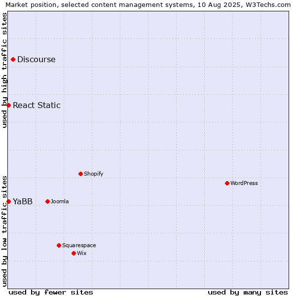 Market position of Discourse vs. YaBB vs. React Static