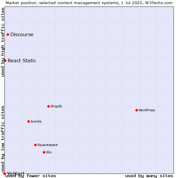 Market position of Discourse vs. React Static vs. Yo!Kart
