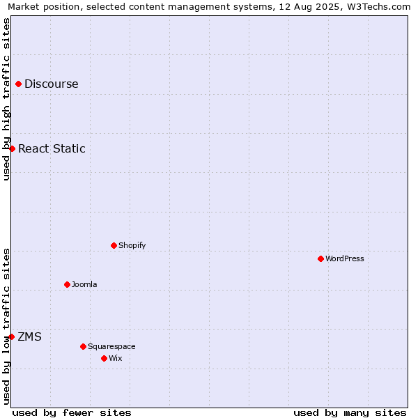 Market position of Discourse vs. React Static vs. ZMS