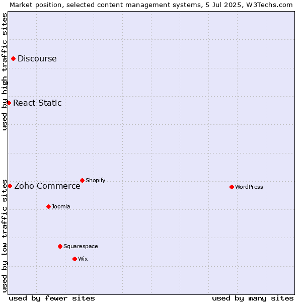 Market position of Discourse vs. Zoho Commerce vs. React Static