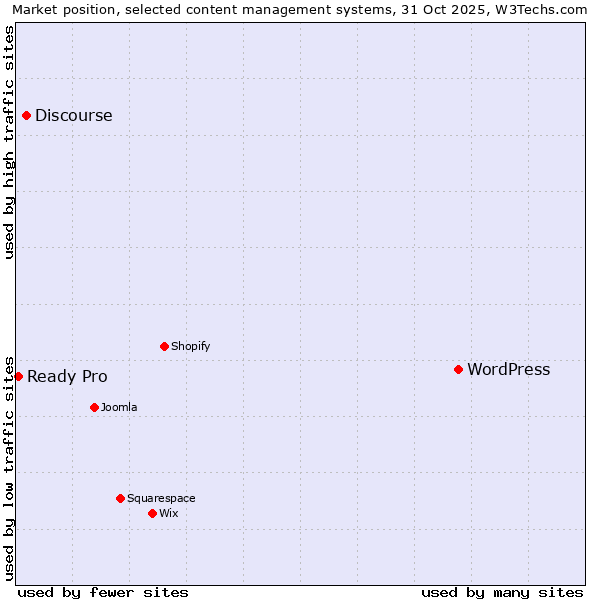 Market position of WordPress vs. Discourse vs. Ready Pro