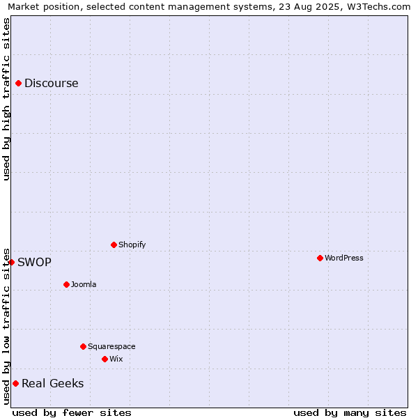 Market position of Discourse vs. Real Geeks vs. SWOP