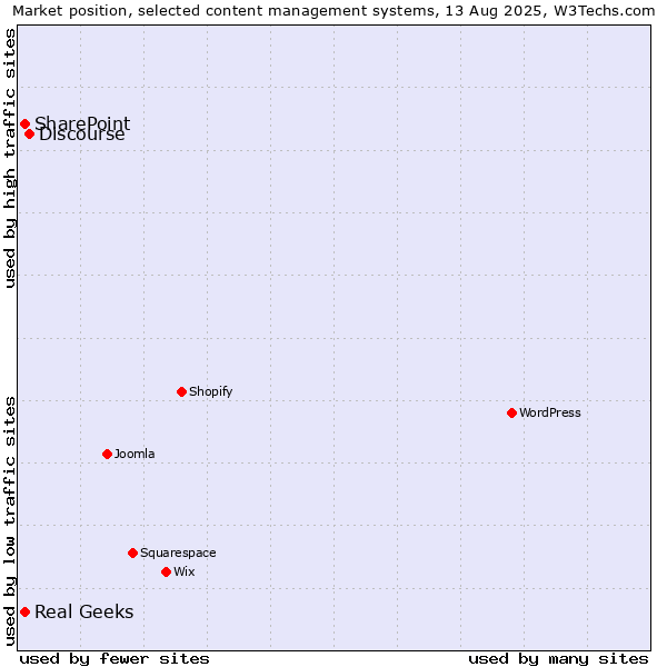 Market position of Discourse vs. SharePoint vs. Real Geeks