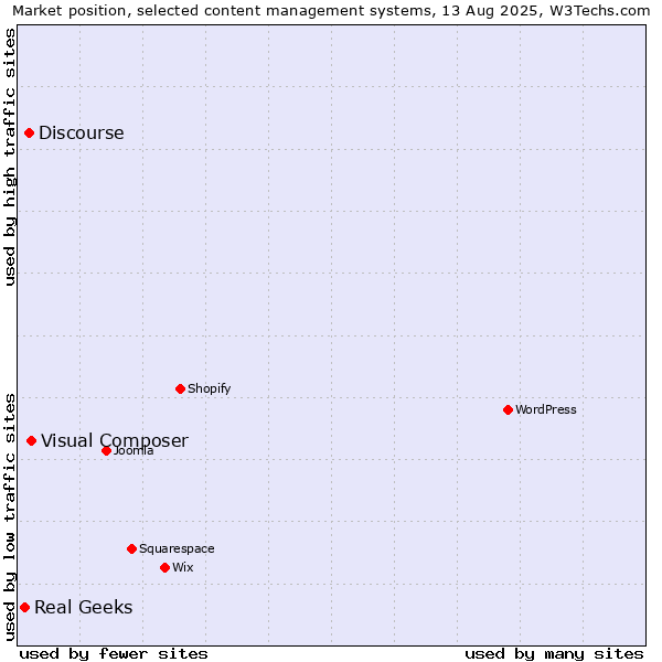 Market position of Visual Composer vs. Discourse vs. Real Geeks