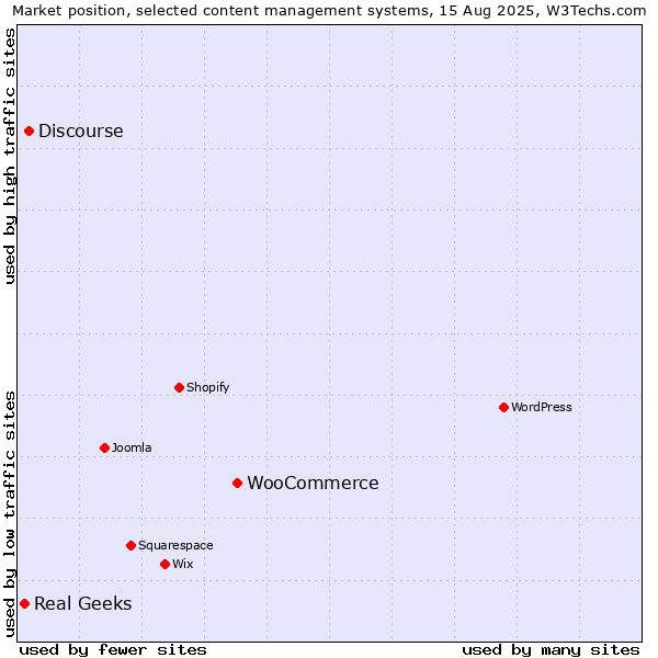Market position of WooCommerce vs. Discourse vs. Real Geeks