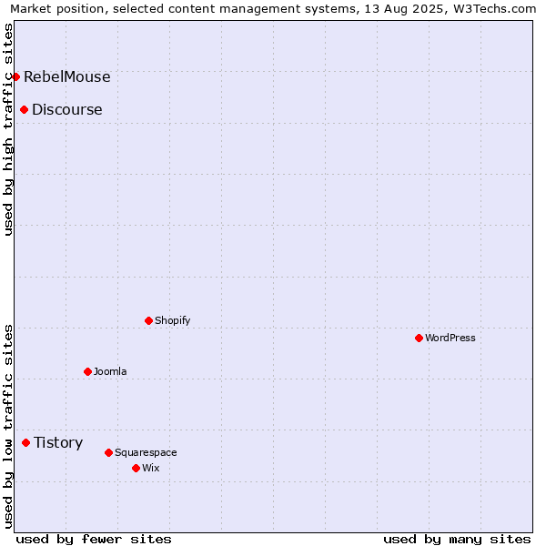 Market position of Tistory vs. Discourse vs. RebelMouse