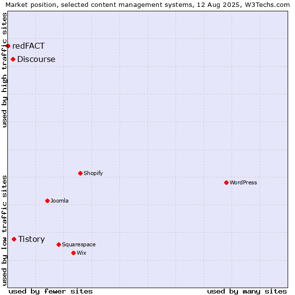 Market position of Tistory vs. Discourse vs. redFACT