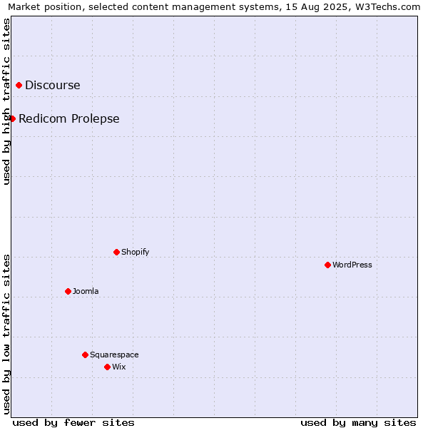 Market position of Discourse vs. Redicom Prolepse