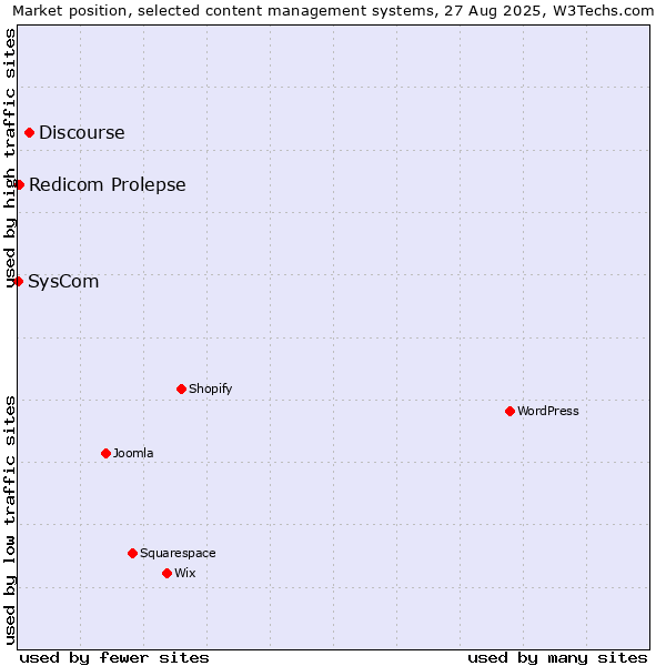 Market position of Discourse vs. Redicom Prolepse vs. SysCom