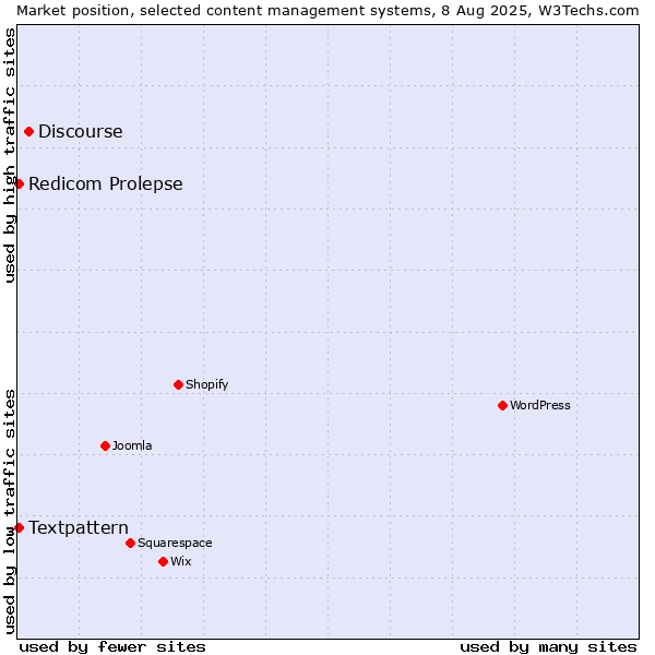 Market position of Discourse vs. Textpattern vs. Redicom Prolepse