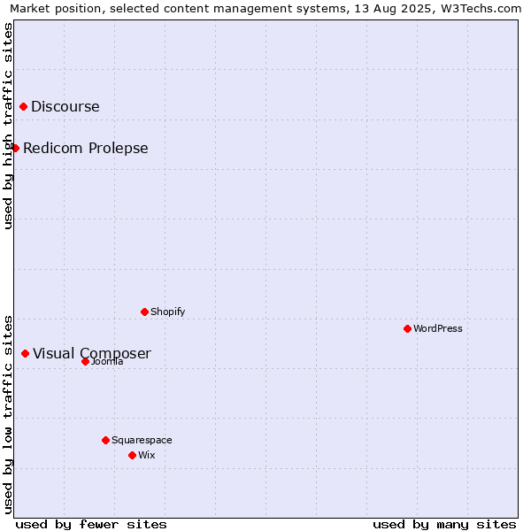 Market position of Visual Composer vs. Discourse vs. Redicom Prolepse