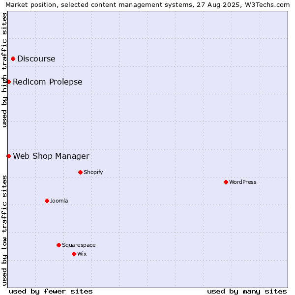 Market position of Discourse vs. Web Shop Manager vs. Redicom Prolepse