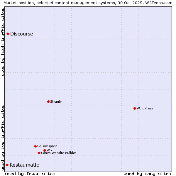 Market position of Discourse vs. Restaumatic