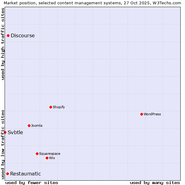 Market position of Discourse vs. Restaumatic vs. Svbtle