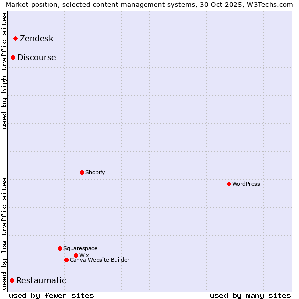 Market position of Zendesk vs. Discourse vs. Restaumatic
