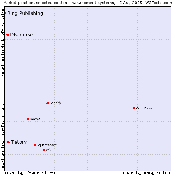 Market position of Tistory vs. Discourse vs. Ring Publishing