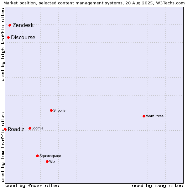 Market position of Zendesk vs. Discourse vs. Roadiz